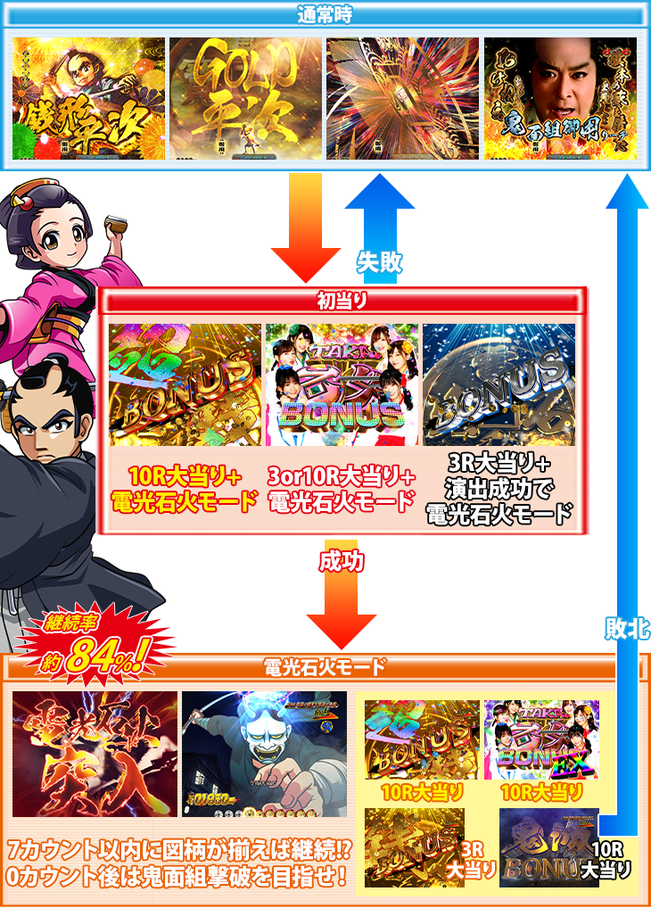 P銭形平次3 DENKOUSEKKA 平次Ver.のゲームフロー