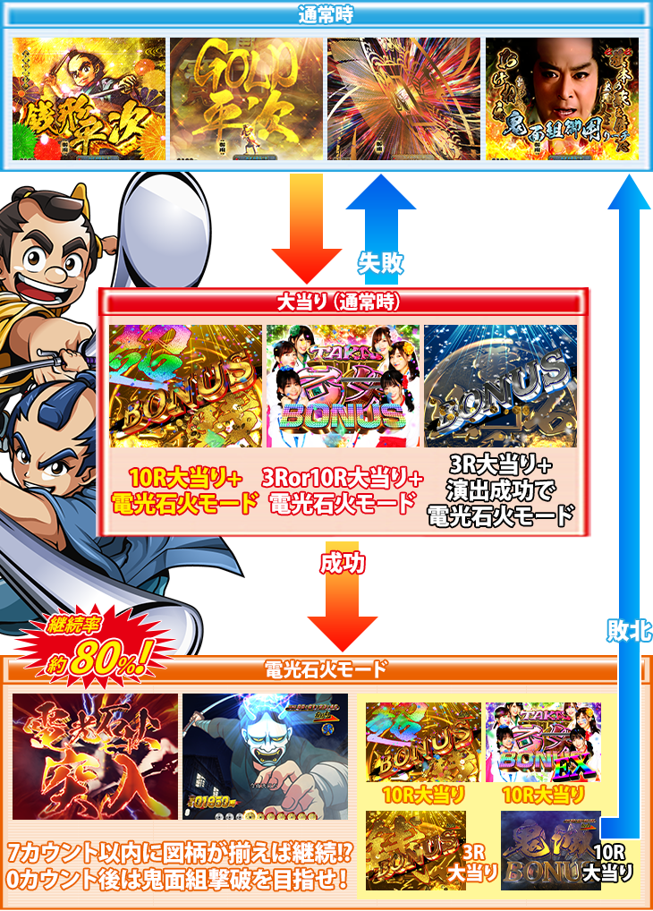 パチンコP銭形平次3 お静99のゲームフロー