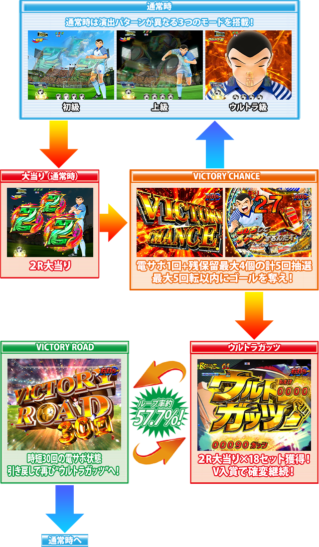パチンコPAキャプテン翼 石崎バージョンのゲームフロー画像