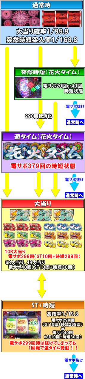 パチンコPAドラム海物語IN JAPANのゲームフロー画像