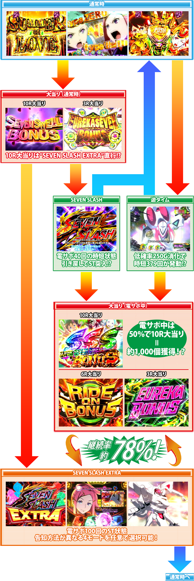 デジハネPA交響詩篇エウレカセブン HIｰEVOLUTION ZEROのゲームフロー