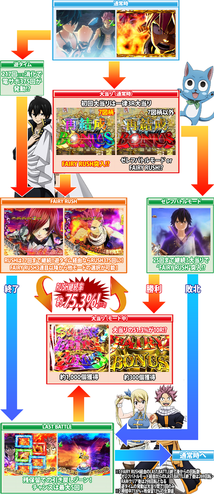 パチンコPA FAIRY TAIL2 JWAのゲームフロー
