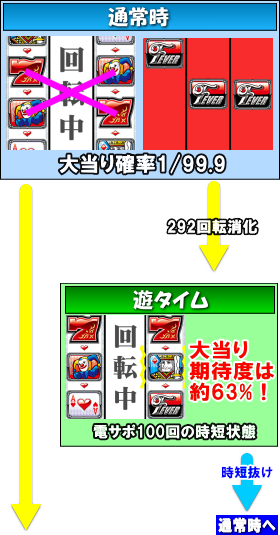 パチンコPフィーバークィーンⅡの通常時、遊タイムフロー画像