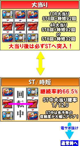 パチンコPフィーバークィーンⅡの大当り、ST、時短フロー画像