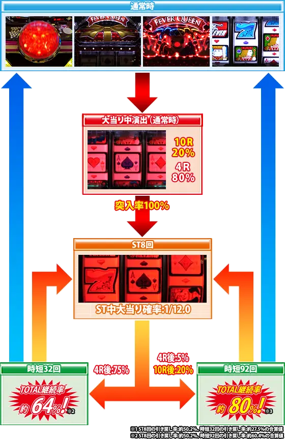 パチンコPフィーバークィーンⅡ 30th ANNIVERSARY EDITIONのゲームフロー