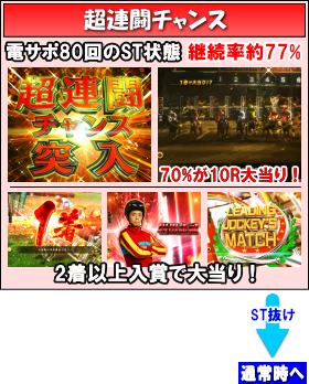 パチンコPA GⅠDREAM駿の超連闘チャンス画像