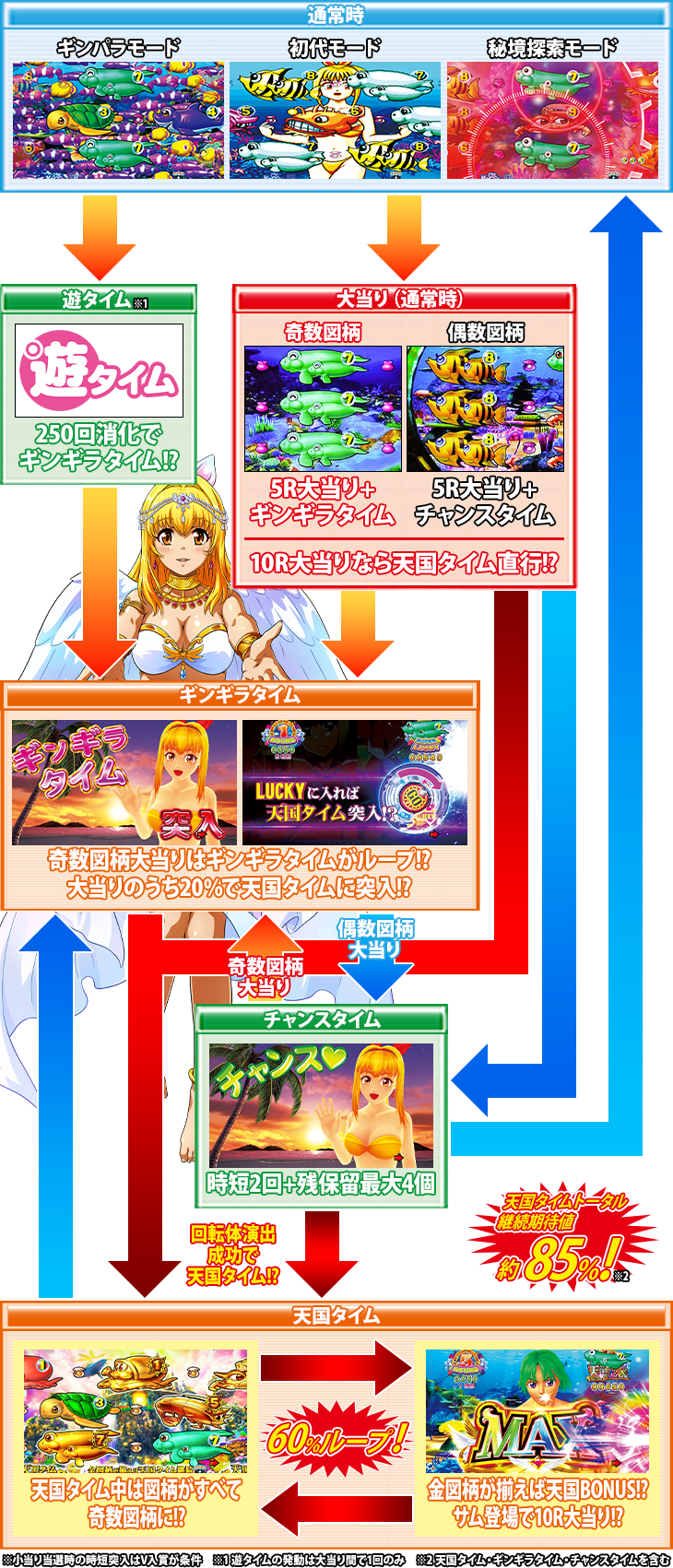 PA元祖ギンギラパラダイス 強99ver.のゲームフロー