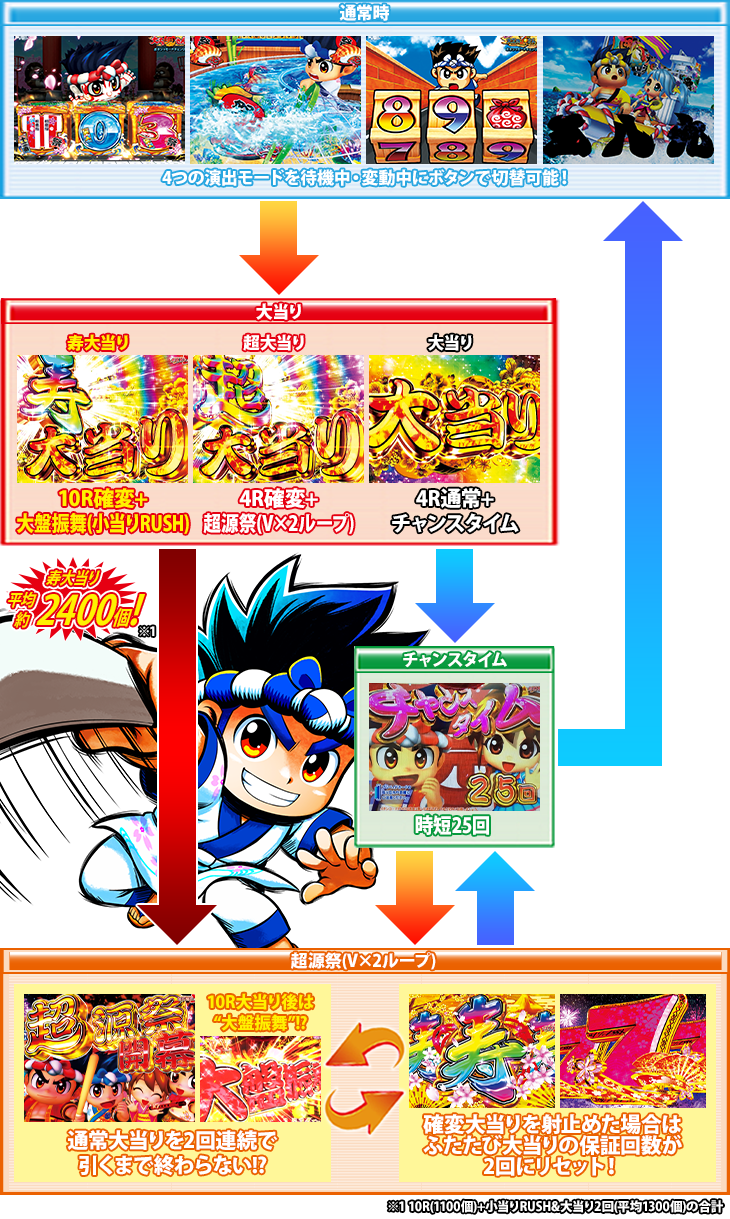 PA元祖大工の源さん2のゲームフロー