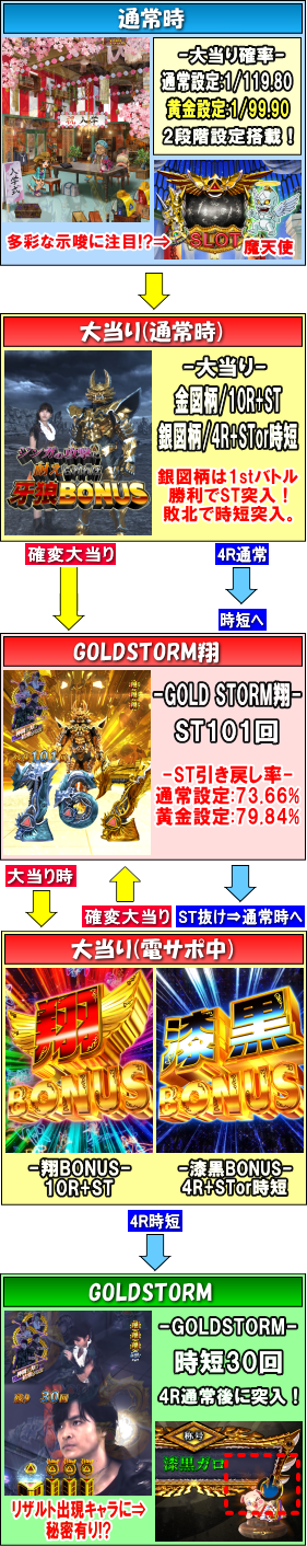 パチンコPA設定付牙狼GOLDSTORM翔RHのゲームフロー通常時画像