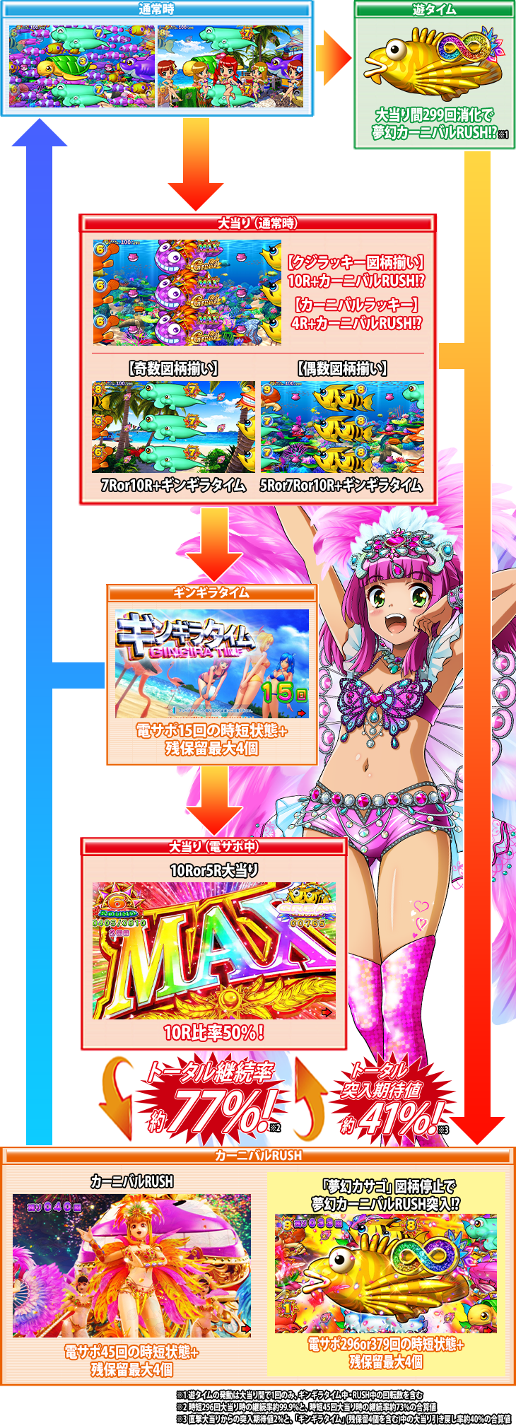PAギンギラパラダイス 夢幻カーニバル 強99ver.のゲームフロー