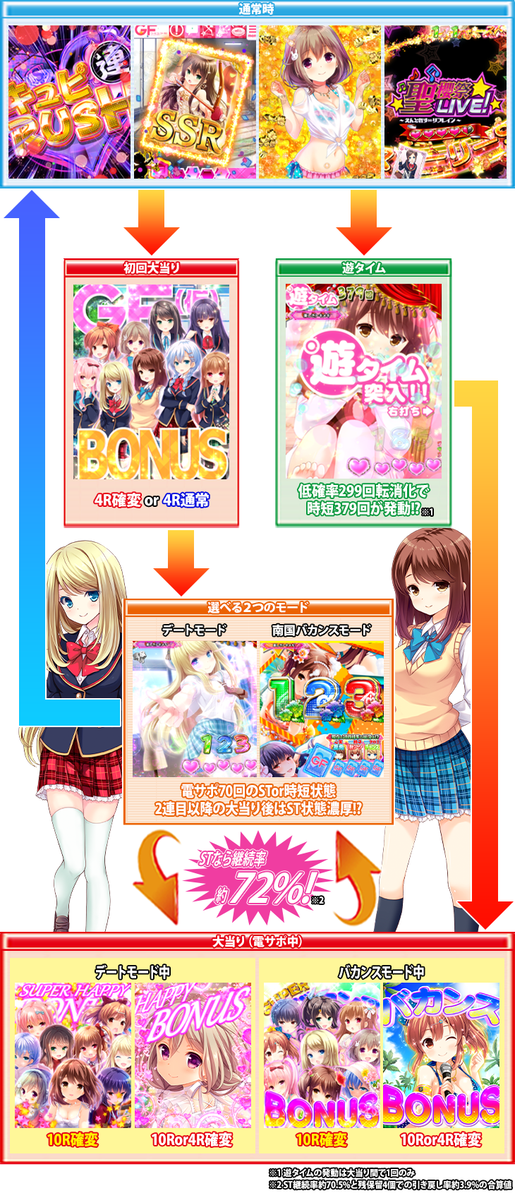 PAガールフレンド（仮）のゲームフロー