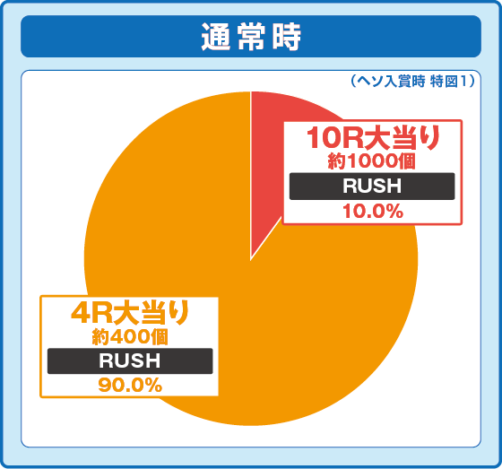 パチンコPA GO!GO!郷comeback stage 77ver.の特図1振り分け