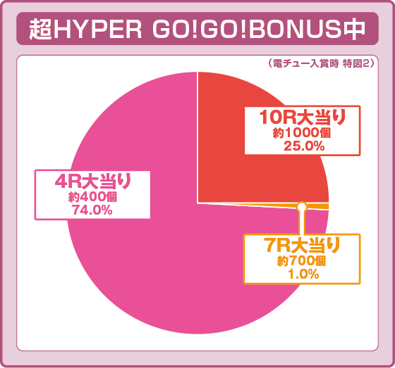 パチンコPA GO!GO!郷comeback stage 77ver.のGOGOボーナス振り分け