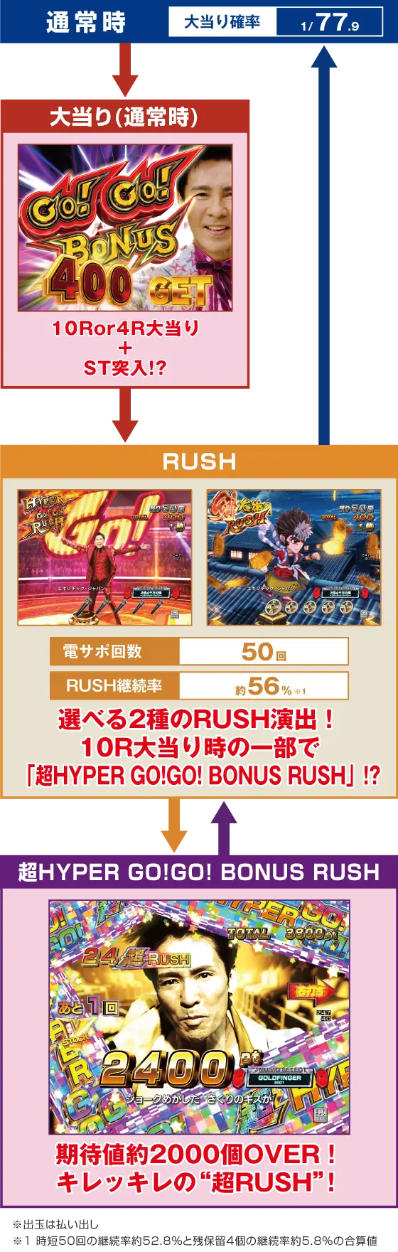 パチンコPA GO!GO!郷comeback stage 77ver.のゲームフロー