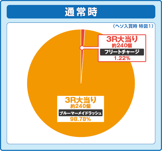 パチンコPAハイスクール・フリート オールスター すい～とでハッピー!2400の特図1振り分け円グラフ画像