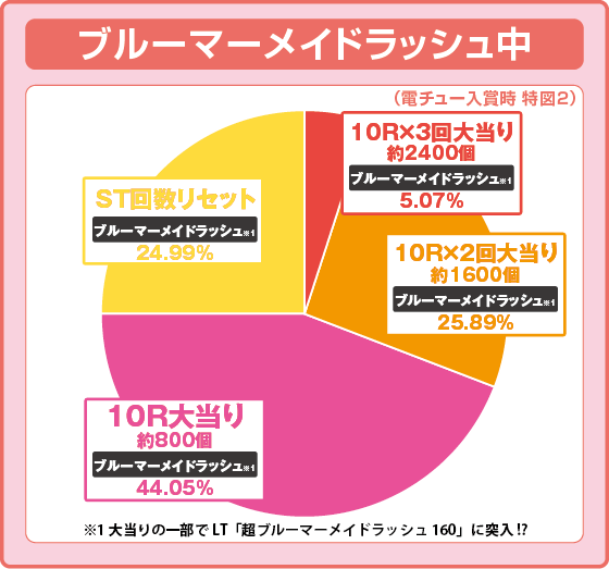 パチンコPAハイスクール・フリート オールスター すい～とでハッピー!2400の特図2ブルーマーメイドラッシュ振り分け円グラフ画像