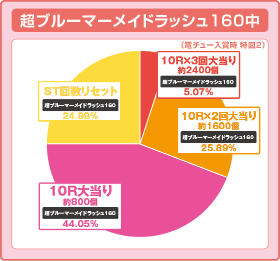 パチンコPAハイスクール・フリート オールスター すい～とでハッピー!2400の特図2超ブルーマーメイドラッシュ160振り分け円グラフ画像