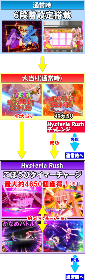 パチンコPA緋弾のアリアⅢFW設定付のゲームフロー