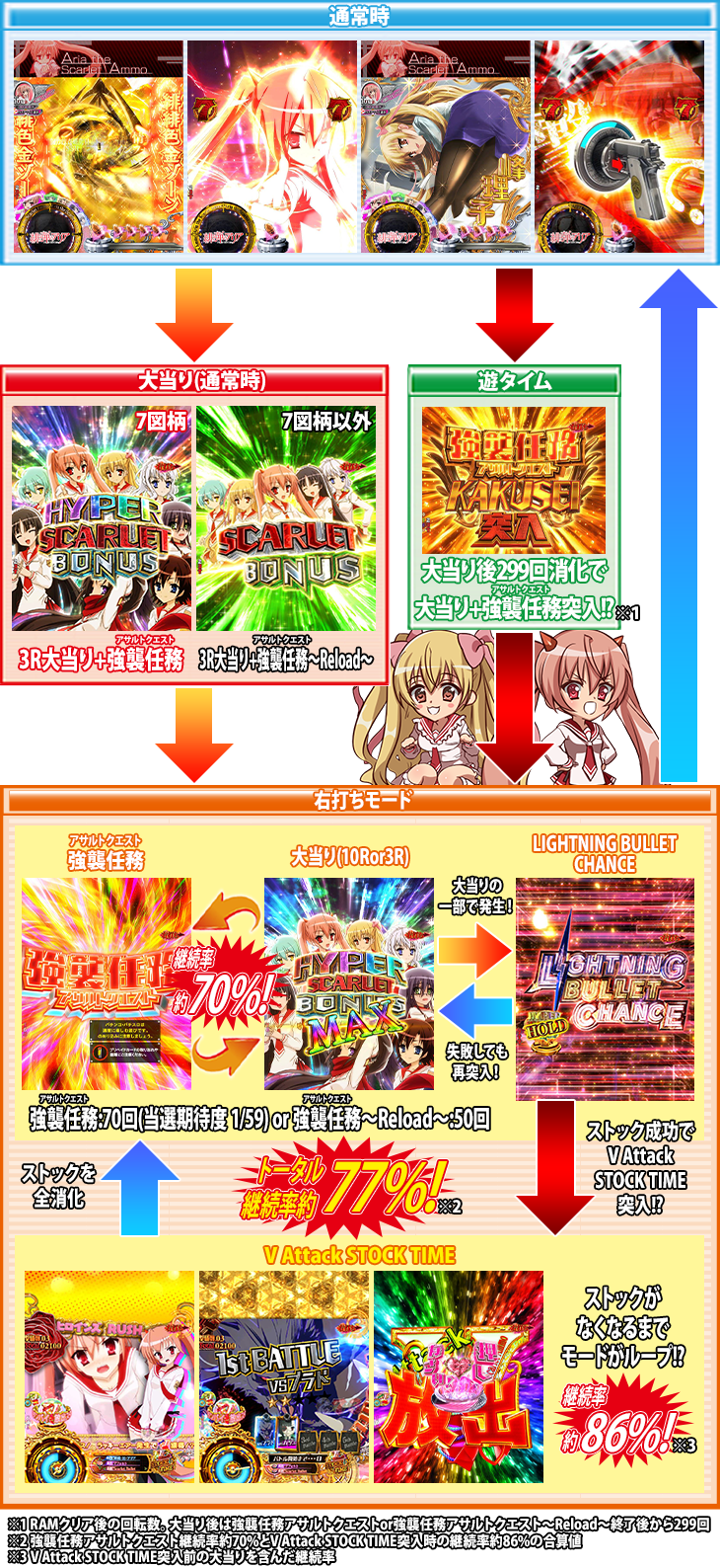 PA緋弾のアリア～緋弾覚醒編～のゲームフロー