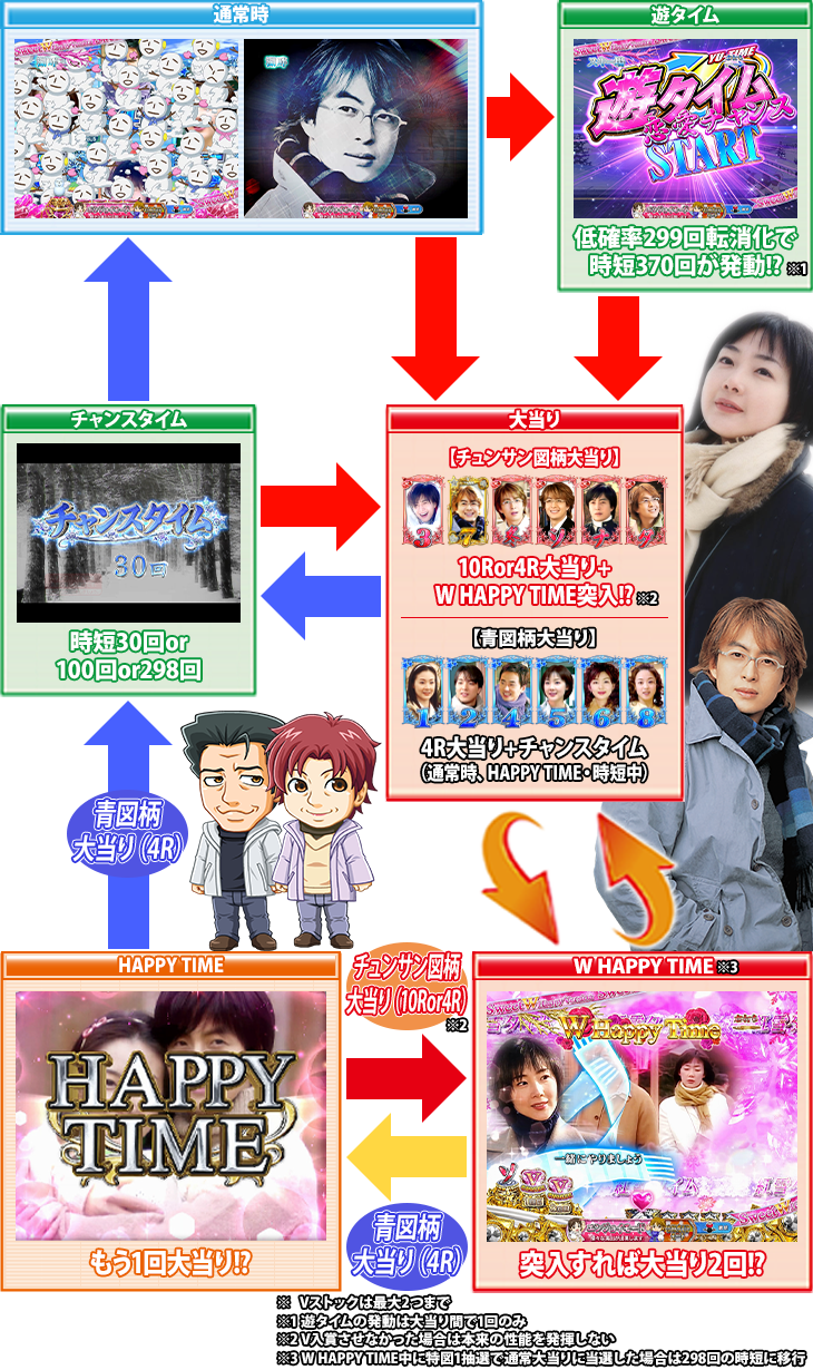 ぱちんこ 冬のソナタ SWEET W HAPPY Versionのゲームフロー