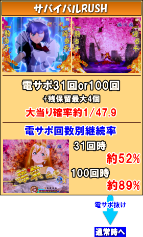 パチンコP一騎当千SS斬 呂蒙Ver..サバイバルRUSH概要