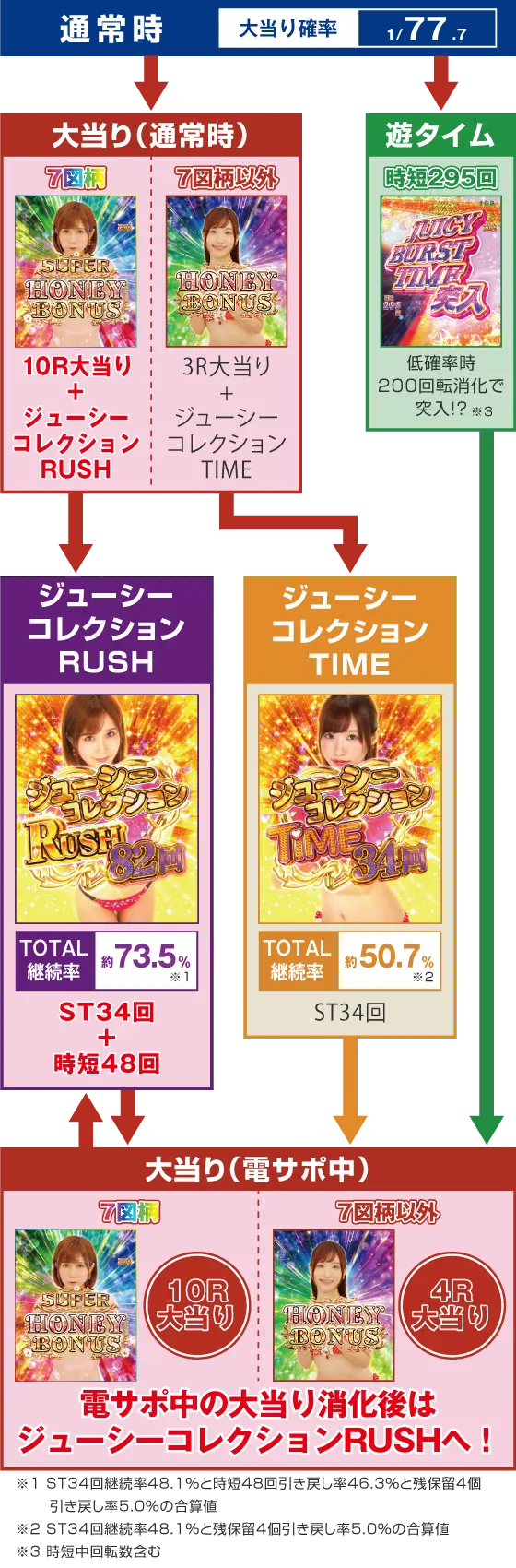 パチンコPA激デジジューシーハニーハーレムのゲームフロー
