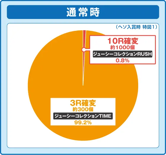 パチンコPA激デジジューシーハニーハーレムの通常時の振り分け