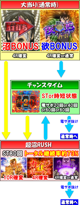 パチンコP弾球黙示録カイジ沼４ ざわっ…Ver.のゲームフロー
