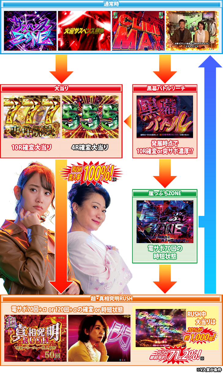 パチンコデジハネPA火曜サスペンス劇場 最後の推理のゲームフロー