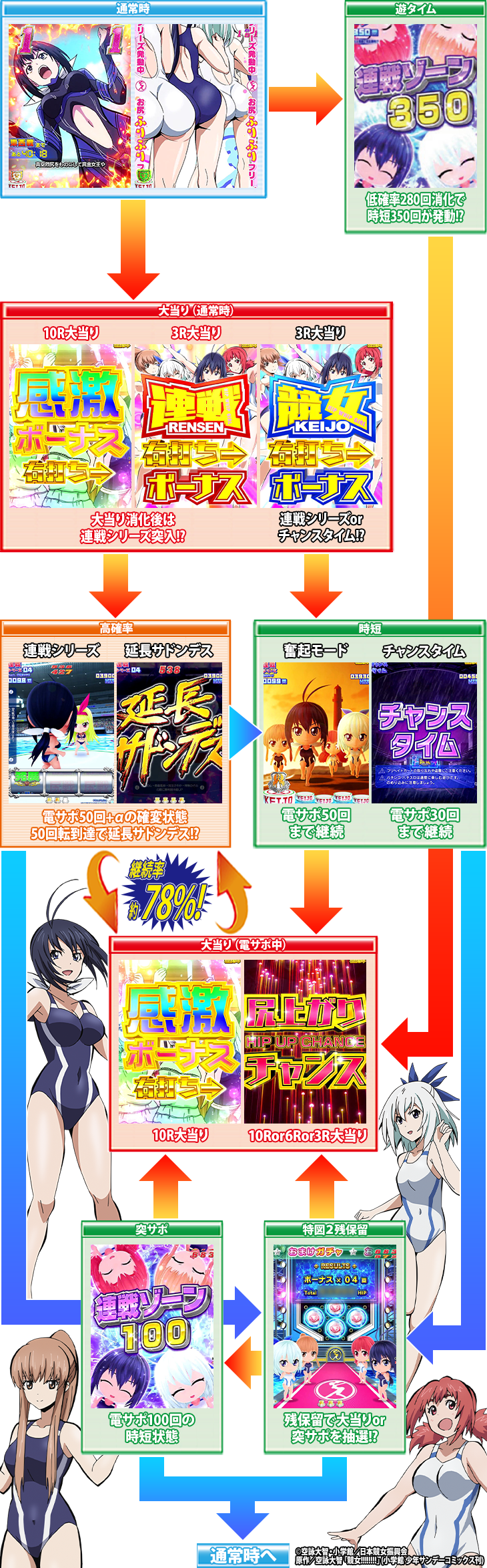 ぱちんこPA競女!!!!!!!!-KEIJO-99Ver.のゲームフロー