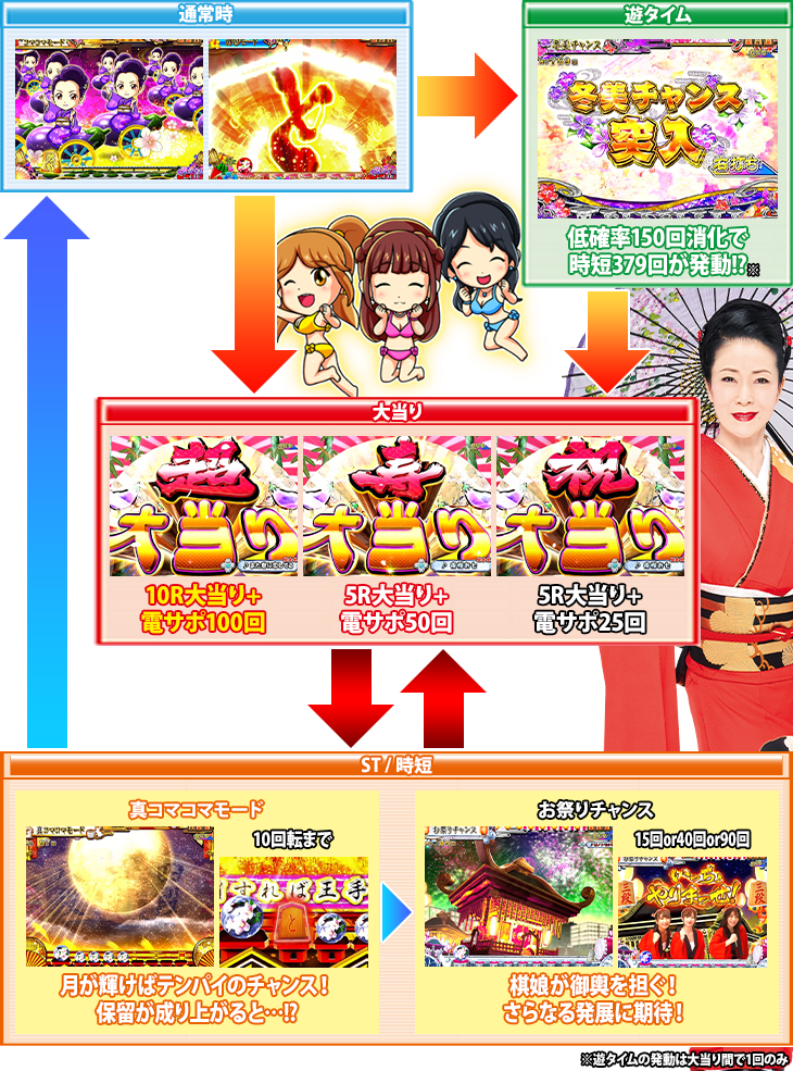 PAコマコマ俱楽部with坂本冬美 ごらくバージョンのゲームフロー