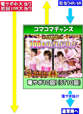 パチンコPAコマコマ倶楽部＠エイジセレクトコマコマチャンス概要