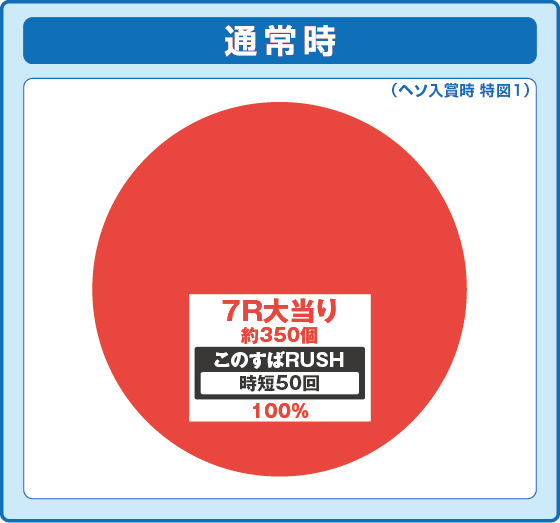 パチンコPAこの素晴らしい世界に祝福を！『このゆる甘99に祝福を！』の特図1振り分け