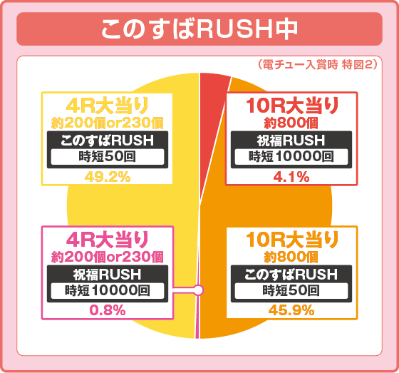 パチンコPAこの素晴らしい世界に祝福を！『このゆる甘99に祝福を！』の特図2振り分け