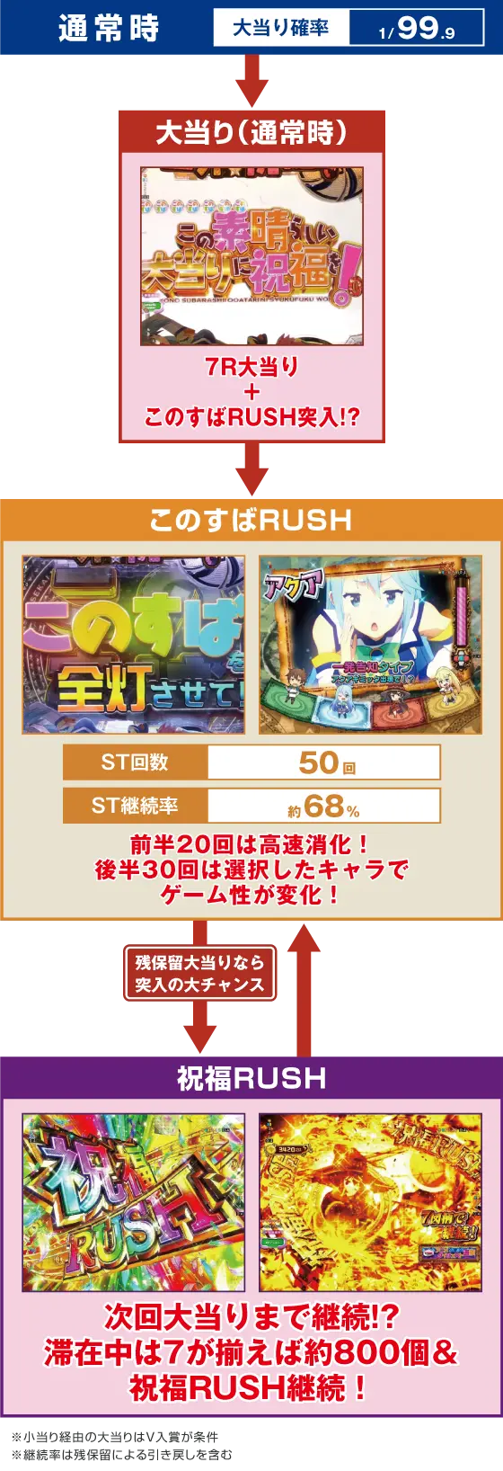 パチンコPAこの素晴らしい世界に祝福を！『このゆる甘99に祝福を！』のゲームフロー