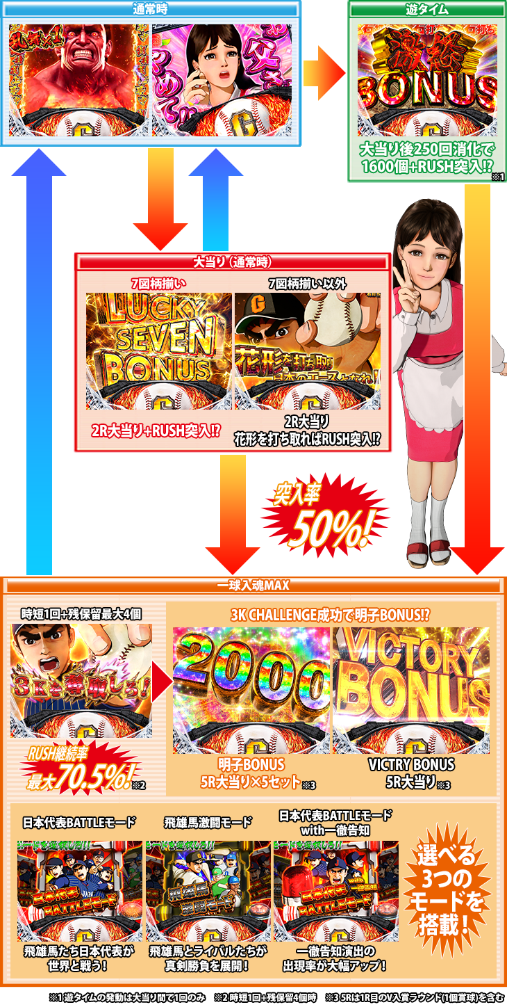 PA巨人の星 明子2000Verのゲームフロー