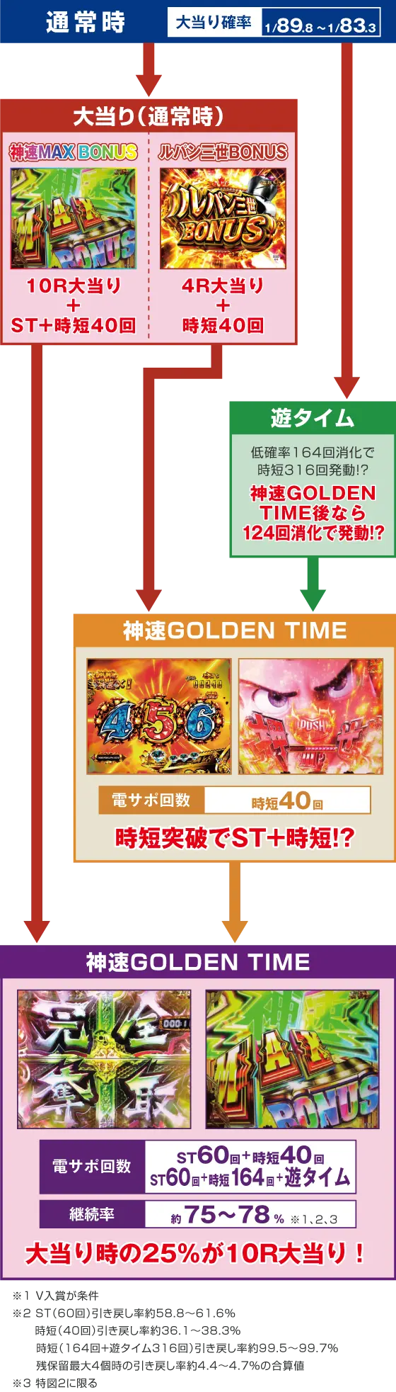 PAルパン三世 THE FIRST ～不二子89ver.～のゲームフロー