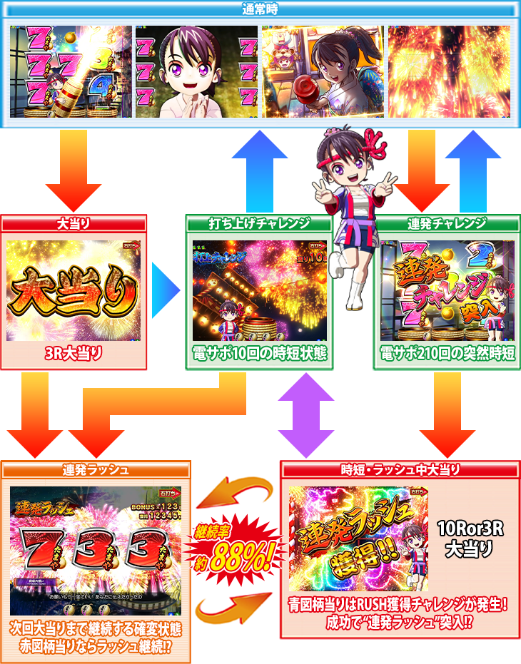 パチンコPA満開花火GOのゲームフロー