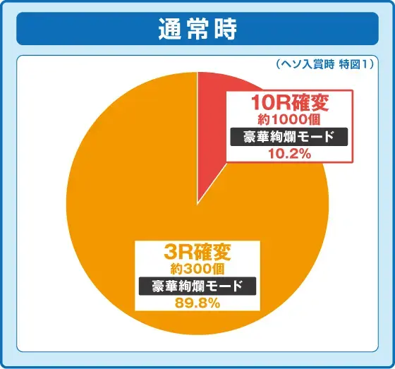 パチンコPA満開爛漫GOの当選時の振り分け
