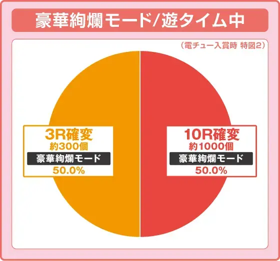パチンコPA満開爛漫GOの振り分け