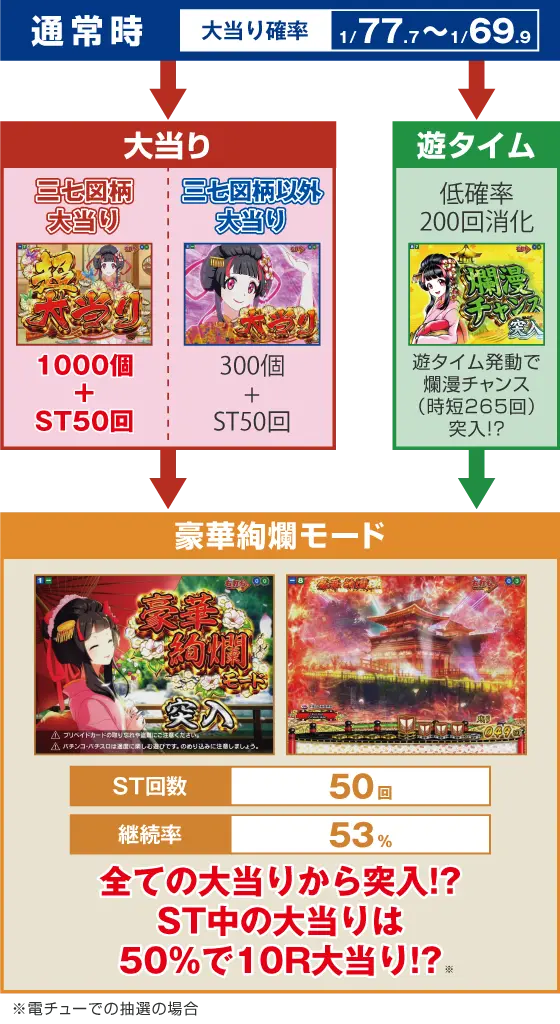 パチンコPA満開爛漫GOのゲームフロー