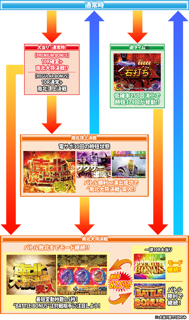デジハネPA真・北斗無双 第2章 連撃Editionのゲームフロー