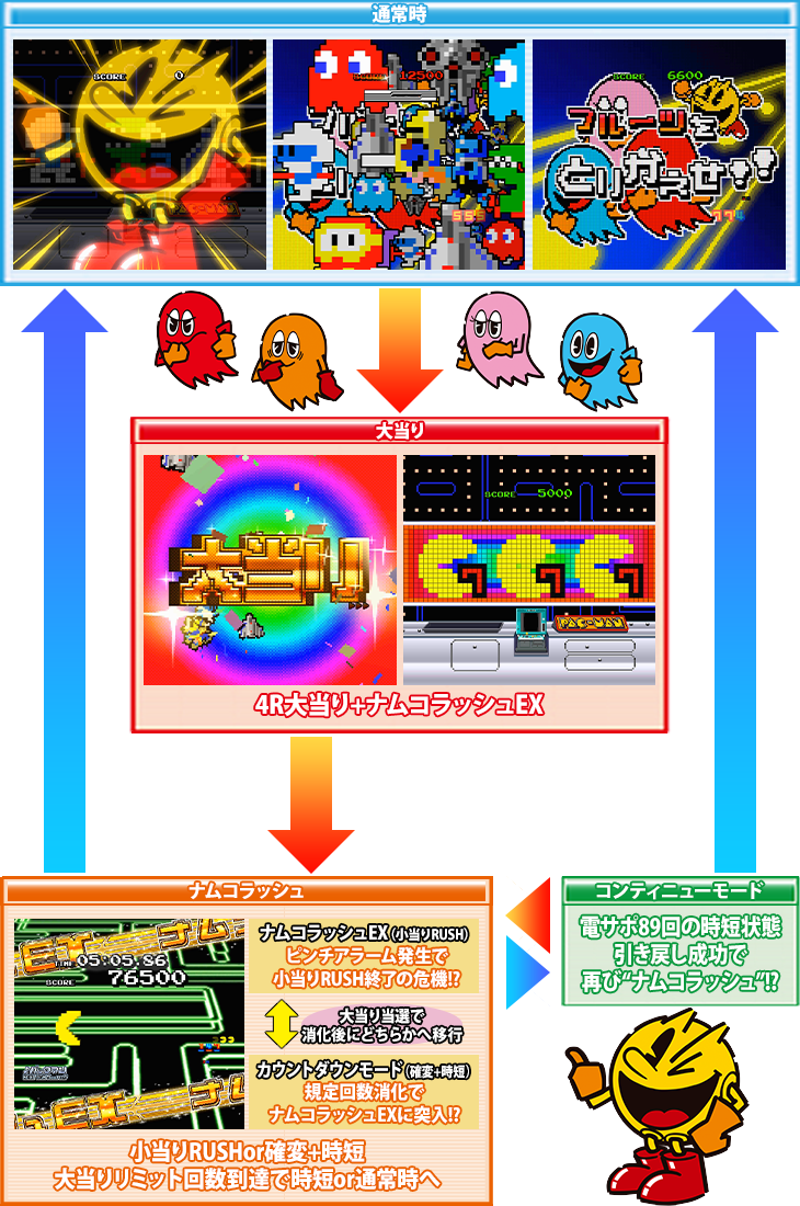 PAナムココレクション89verのゲームフロー
