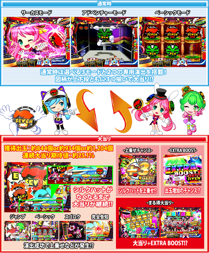 PA SUPER電役ナナシーSPECIAL77 ごらくバージョンのゲームフロー