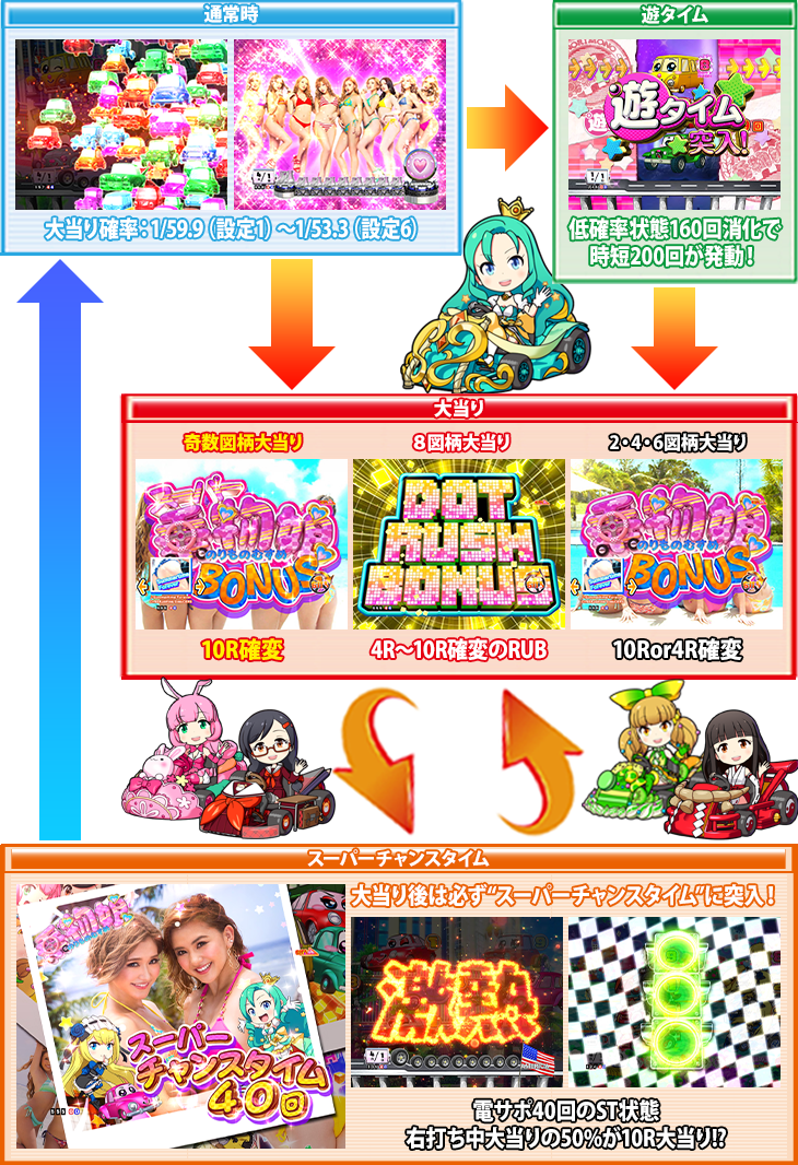 PA乗物娘GOのゲームフロー