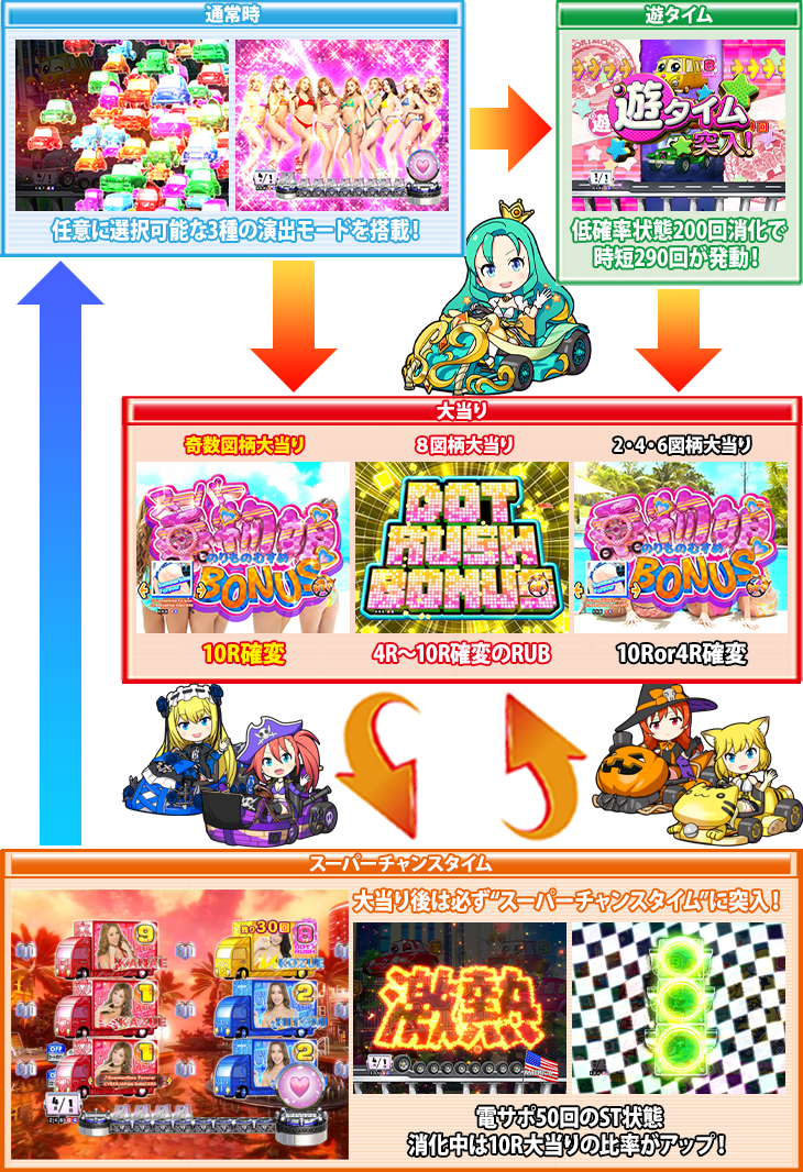 パチンコPA乗物娘のゲームフロー
