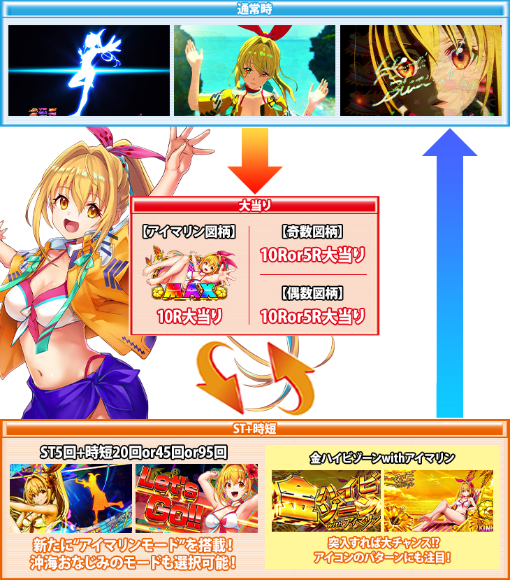 ぱちんこPAスーパー海物語 IN 沖縄5 with アイマリンのゲームフロー