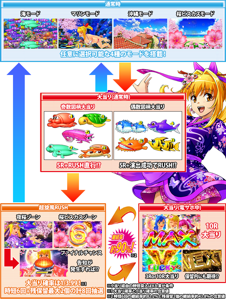 PAスーパー海物語 IN 沖縄5 夜桜超旋風 99ver.のゲームフロー