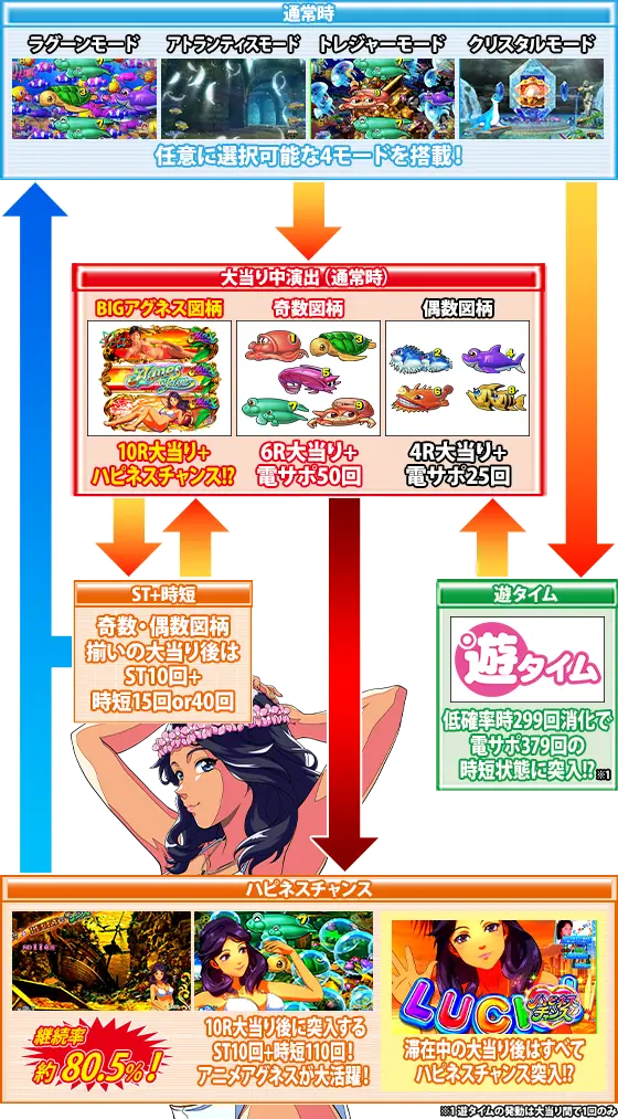 パチンコPA大海物語5 Withアグネス・ラムのゲームフロー