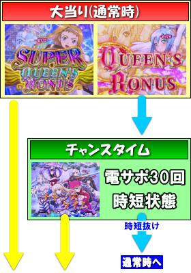 パチンコPクイーンズブレイド3 ナナエルVerの当り時、時短時画像